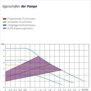 Pumpenleistungskennlinien der SolarPumpe 130 mm Hydra GPO 25-6-130