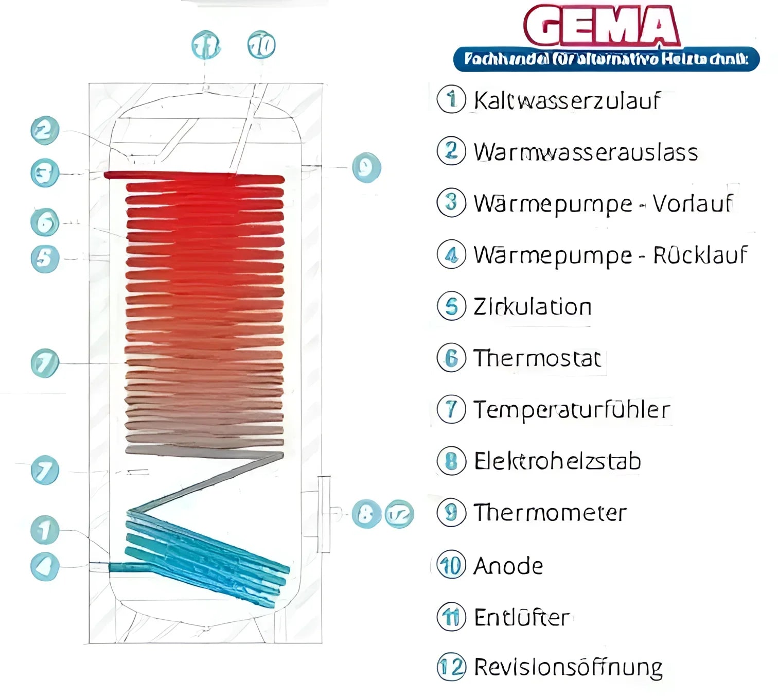 Labeled water heater diagram of Sunex Fish S15 with technische daten fassungsvolumen